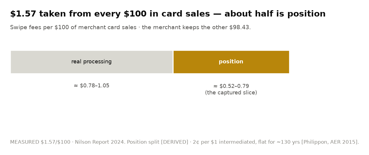 The card across the counter breakdown