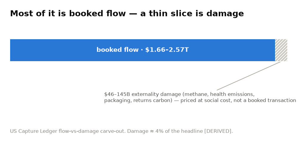 Flow-versus-damage split of the US headline