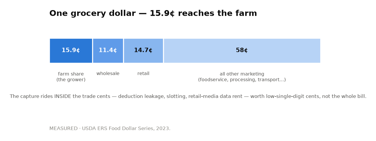 One grocery dollar breakdown