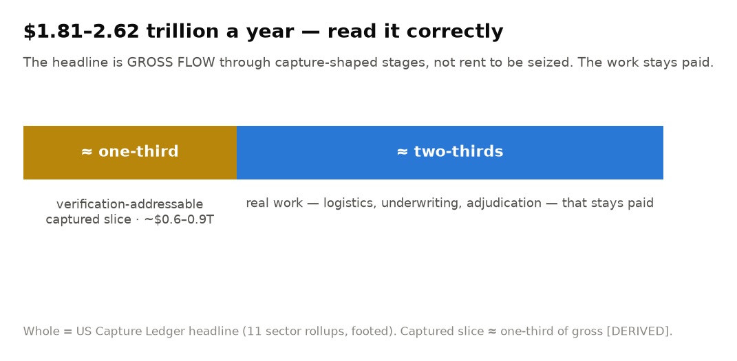 US headline: gross flow with the captured slice
