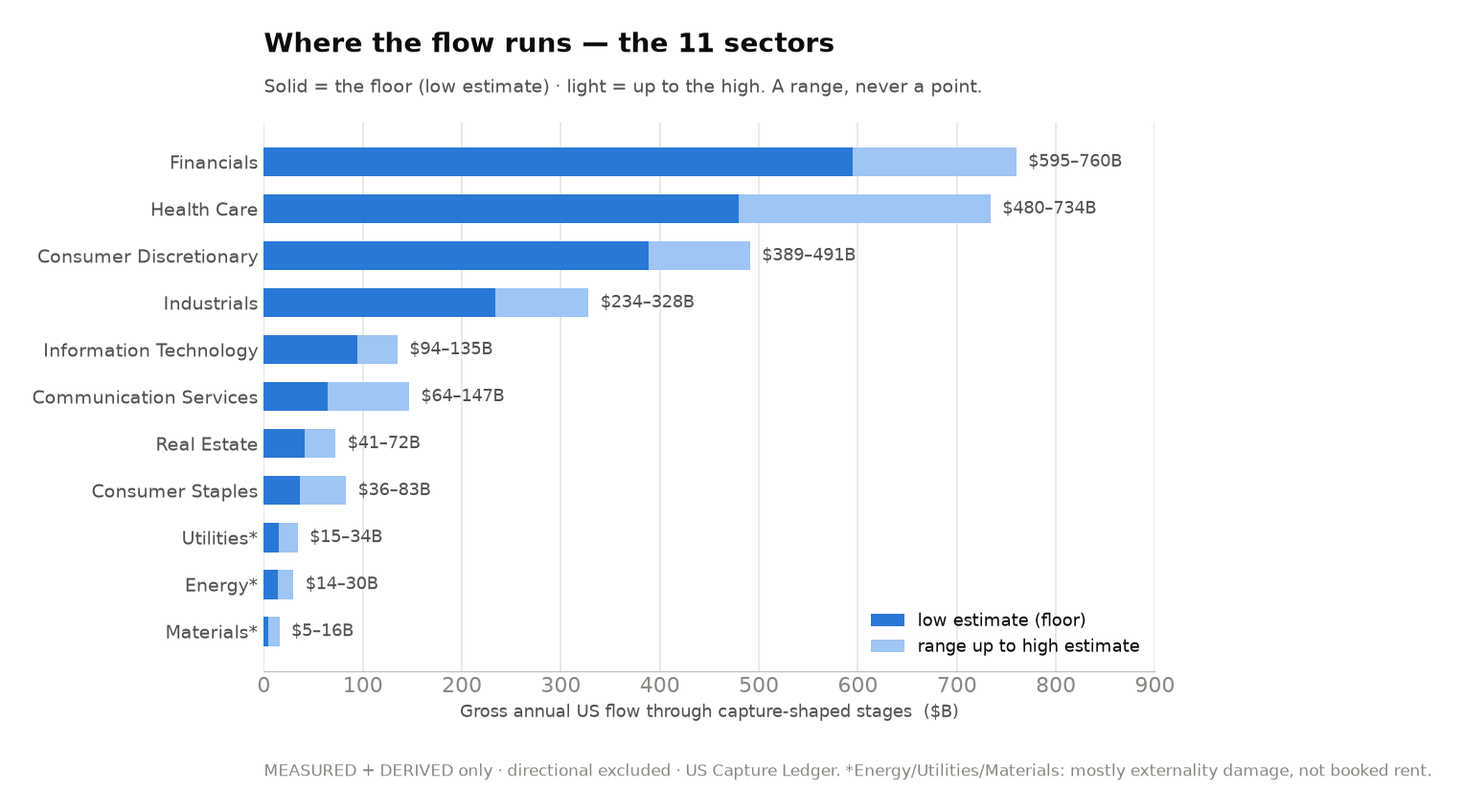 The 11 US sectors as horizontal range bars
