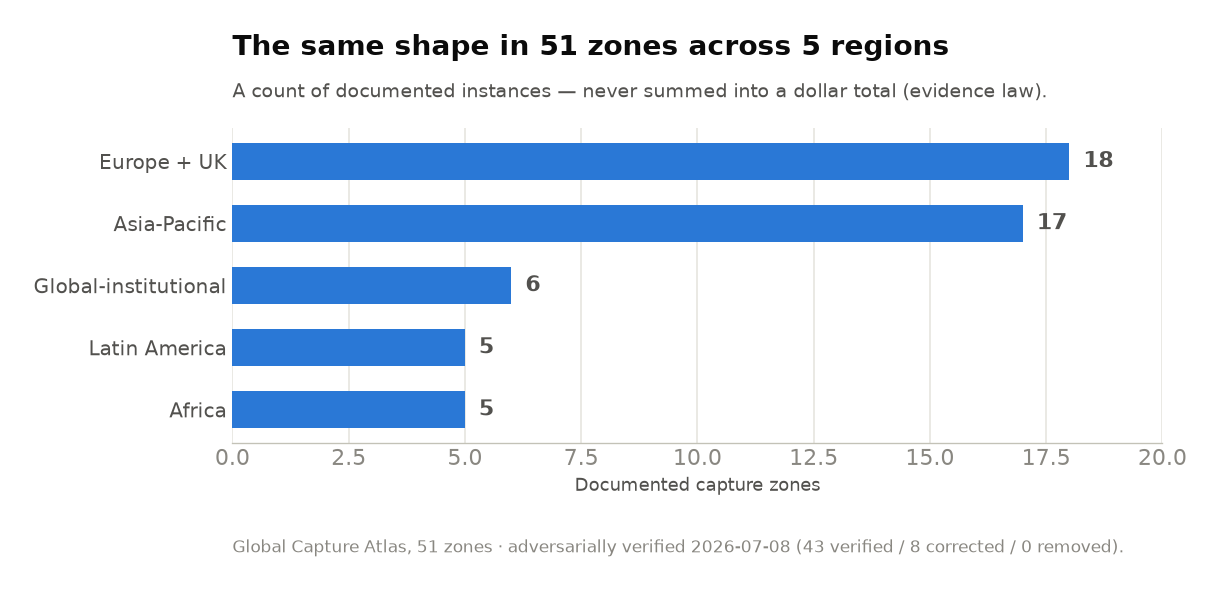 Documented capture zones per region