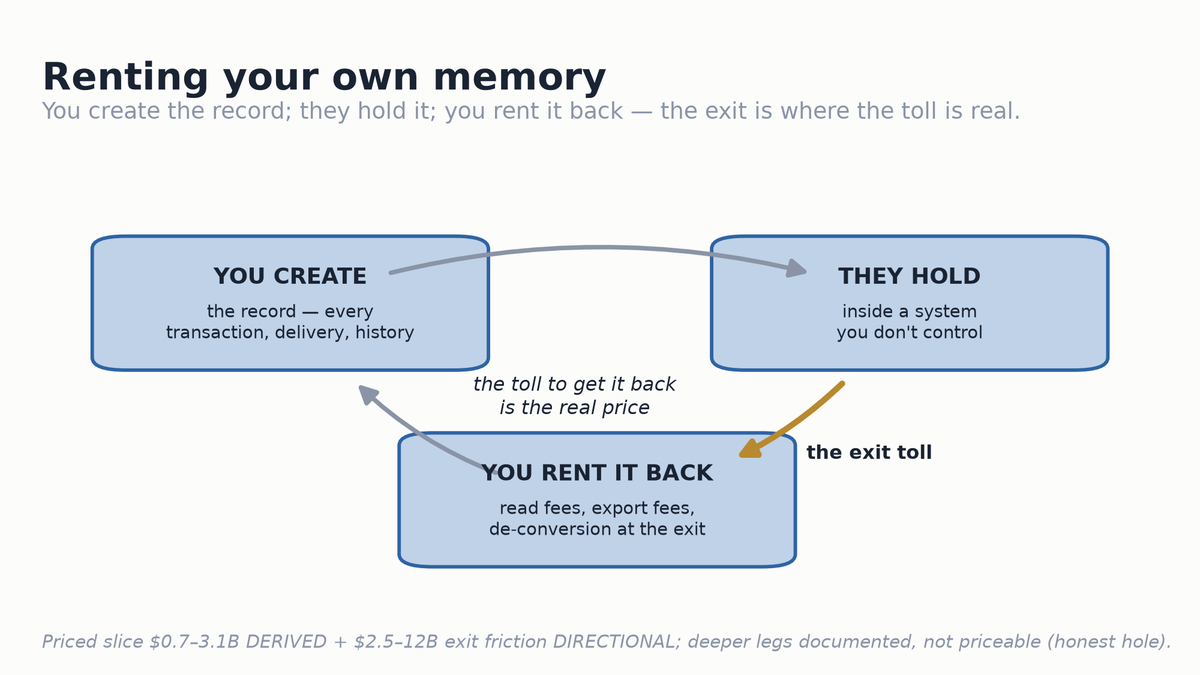 Chapter 3 — Renting Your Own Memory: signature chart