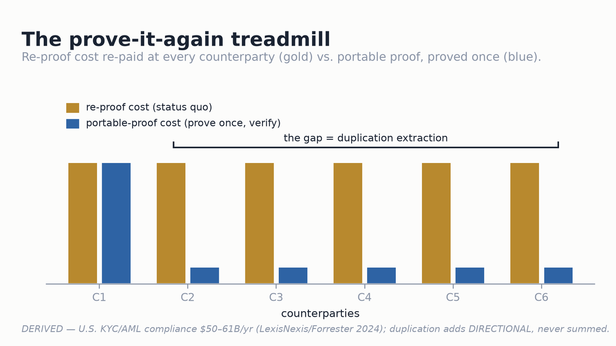 Chapter 4 — The Prove-It-Again Treadmill: signature chart
