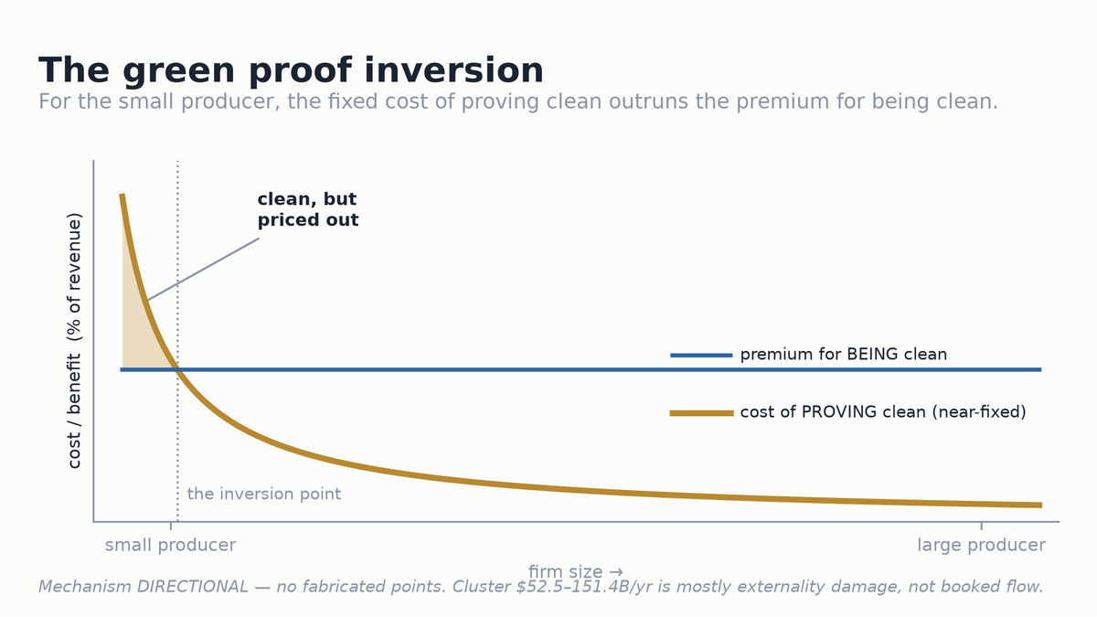 Chapter 8 — The Green Proof Tax: signature chart