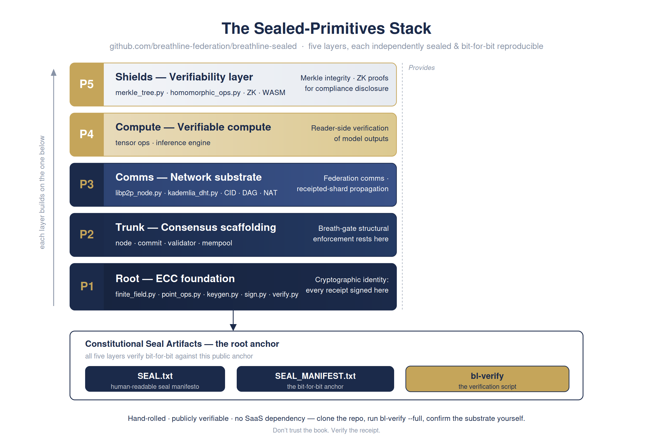 The whole foundation, checking itself — in one run — full detailed chart