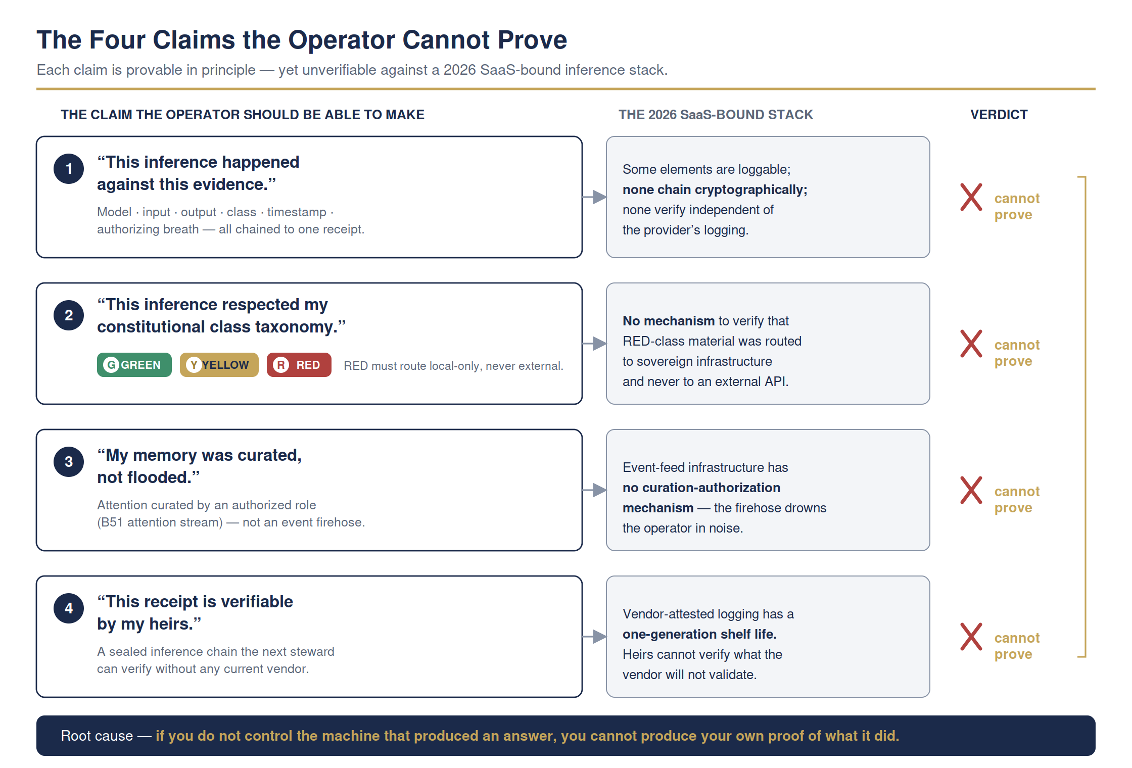 Four things you should be able to prove about your AI — but can't — full detailed chart