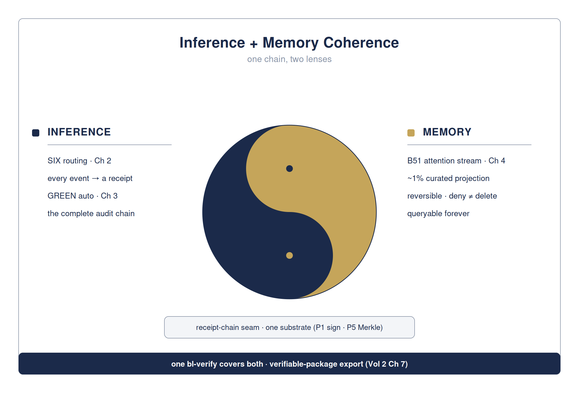 Doing and remembering — one foundation, seen two ways — full detailed chart