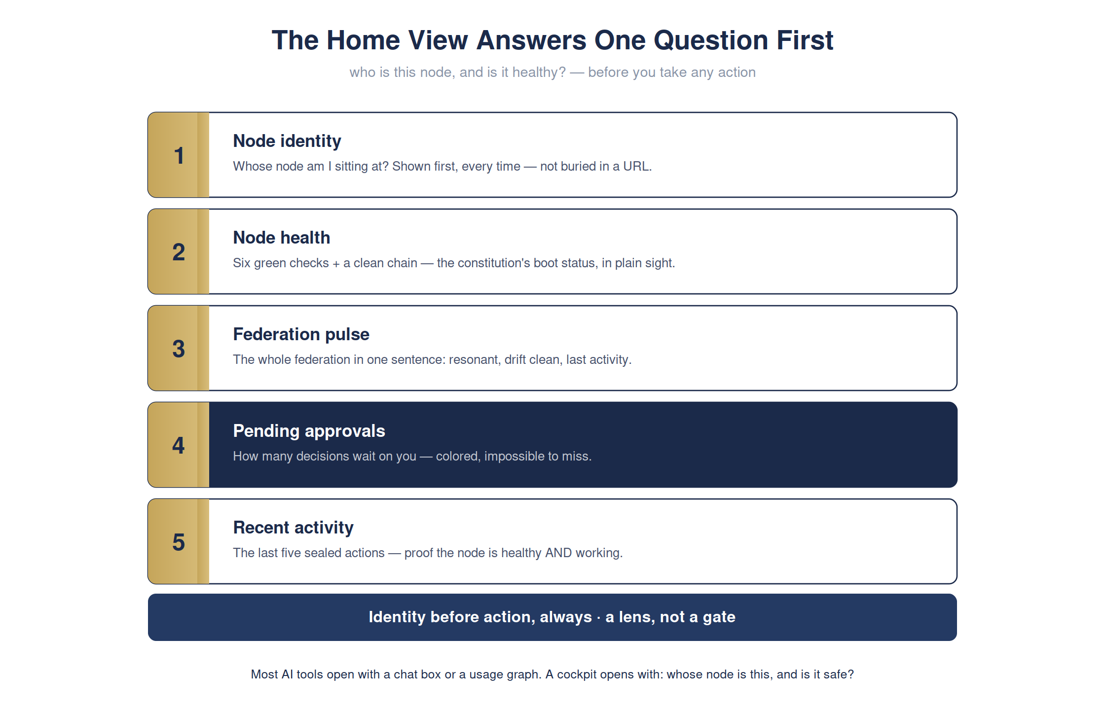 The home view answers one question first: whose node, and is it healthy? — full detailed chart