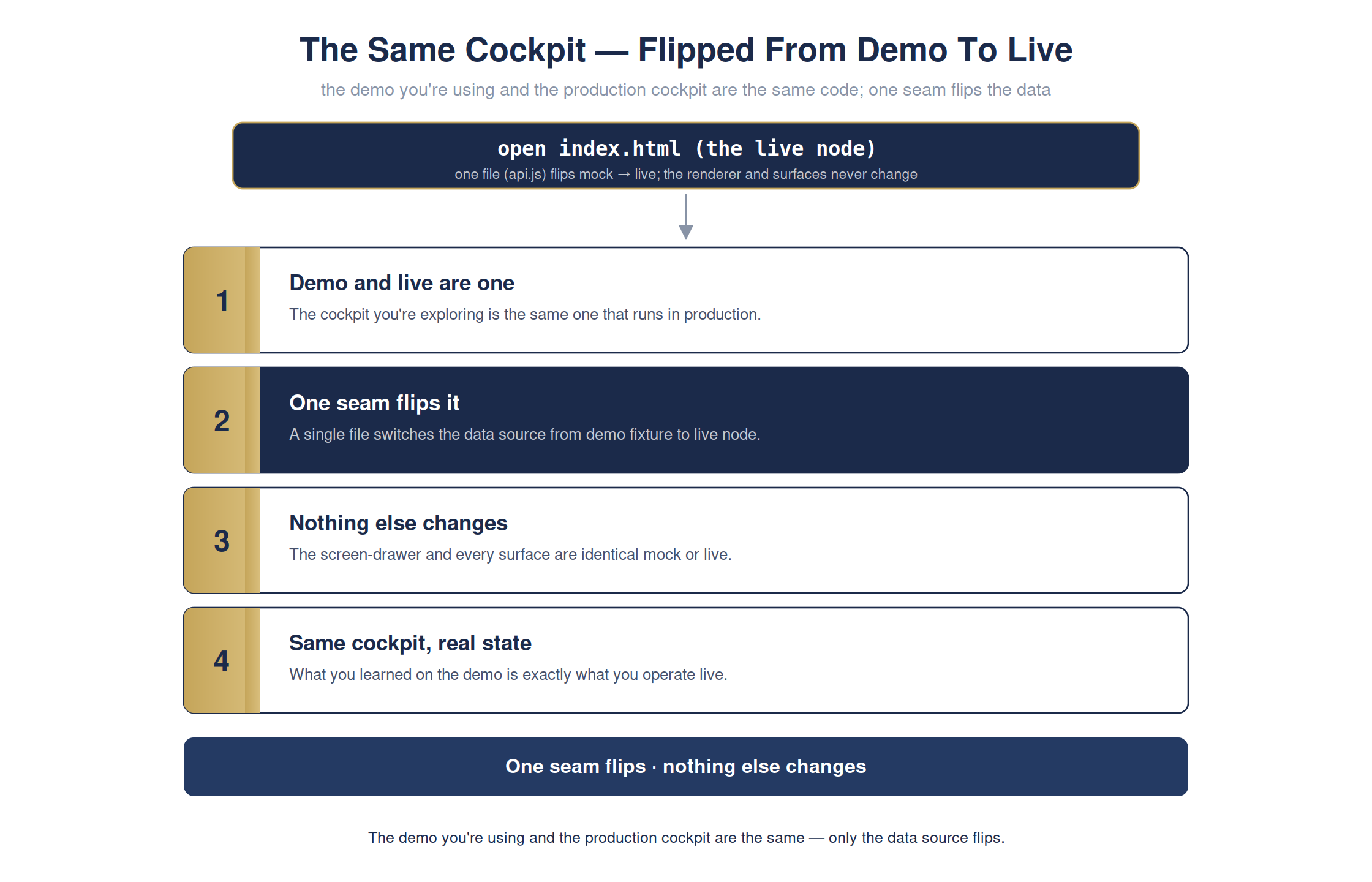 The same cockpit — flipped from demo to live through one seam — full detailed chart