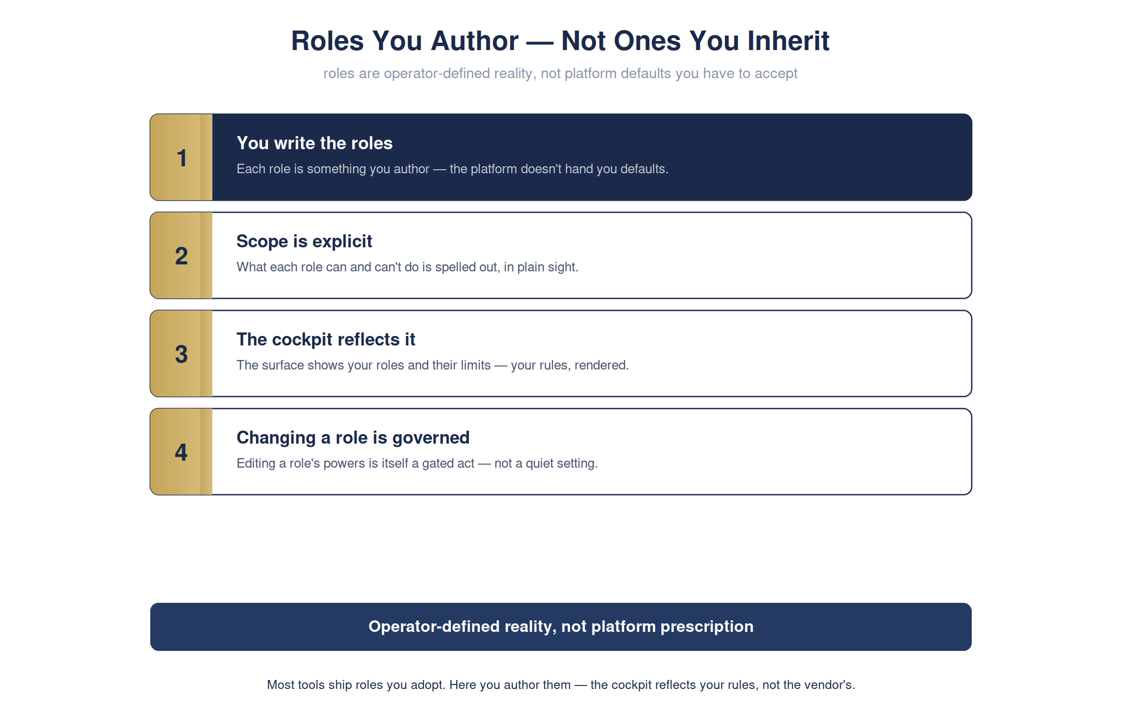 Roles you author — not ones the platform hands you — full detailed chart