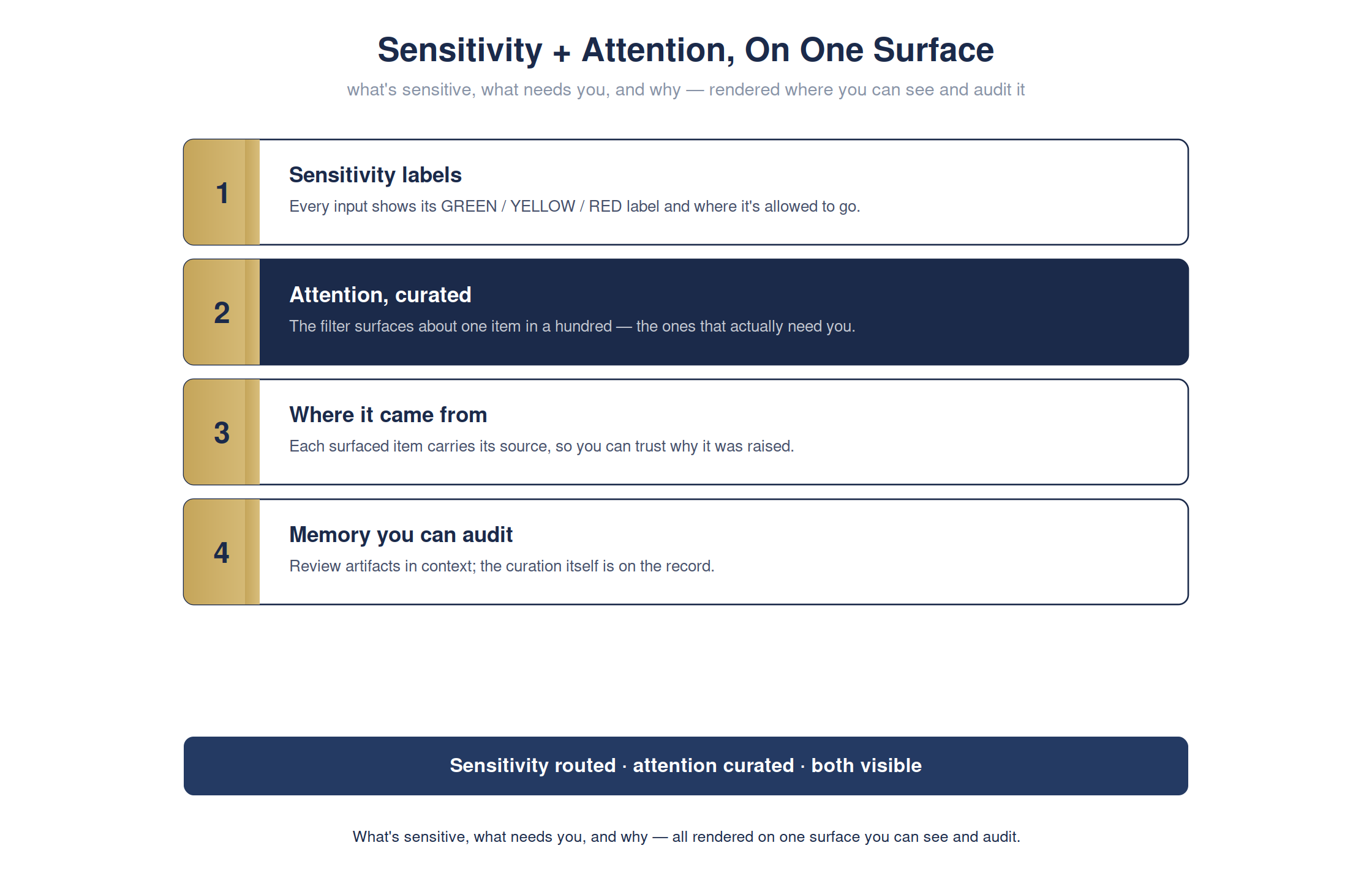 What's sensitive, what needs you, and why — on one screen — full detailed chart