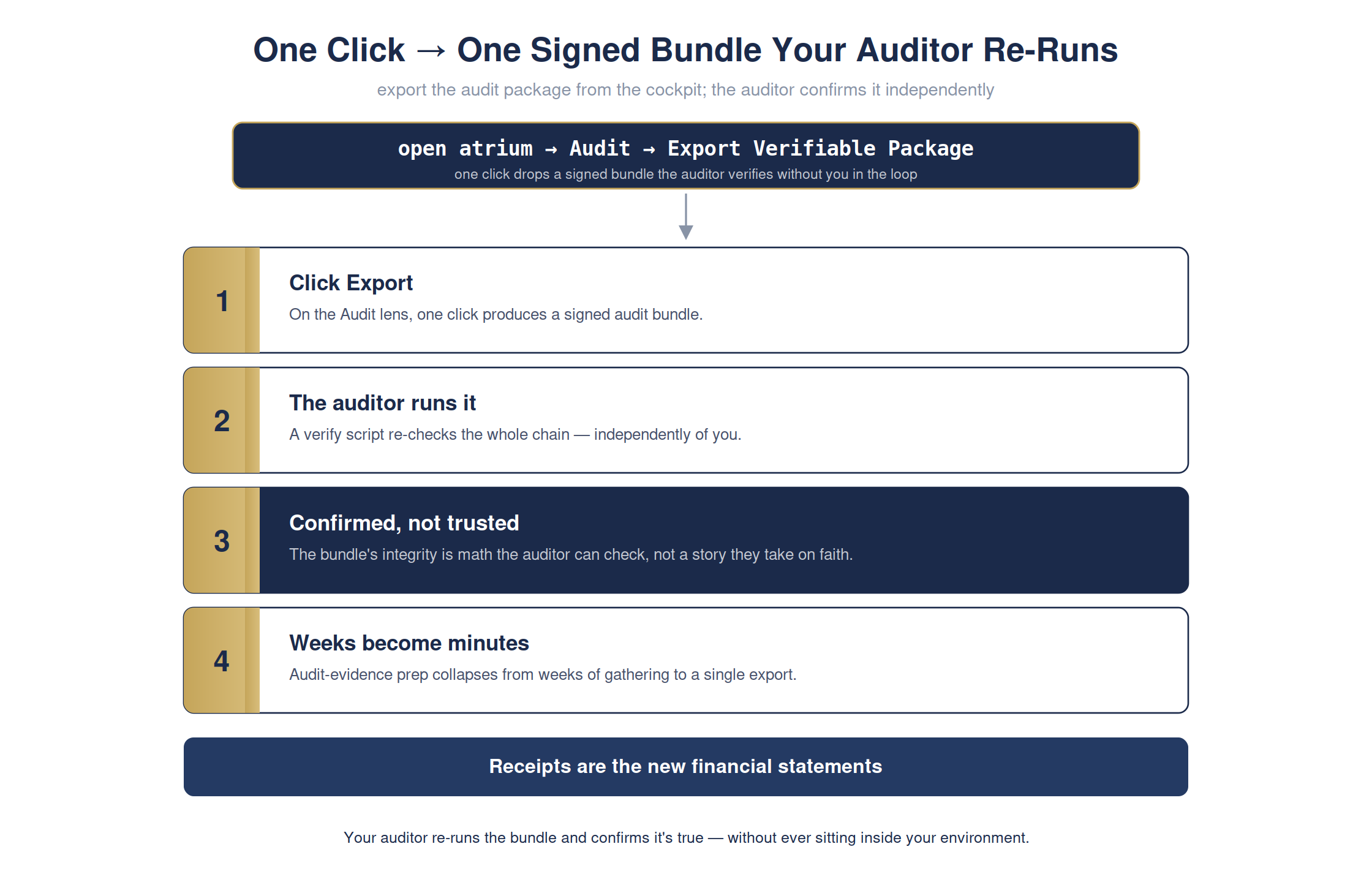 One click hands your auditor a bundle they can re-run themselves — full detailed chart