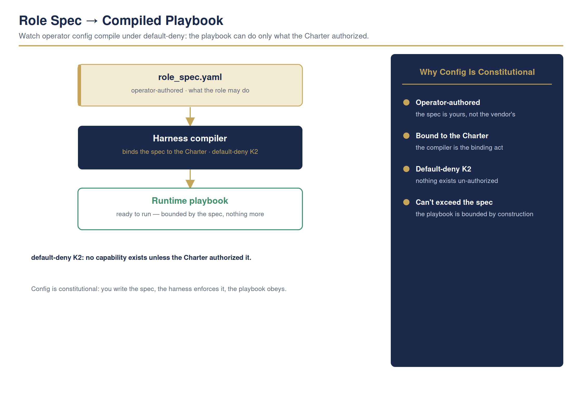 You decide what your AI is allowed to do — not the vendor — full detailed chart