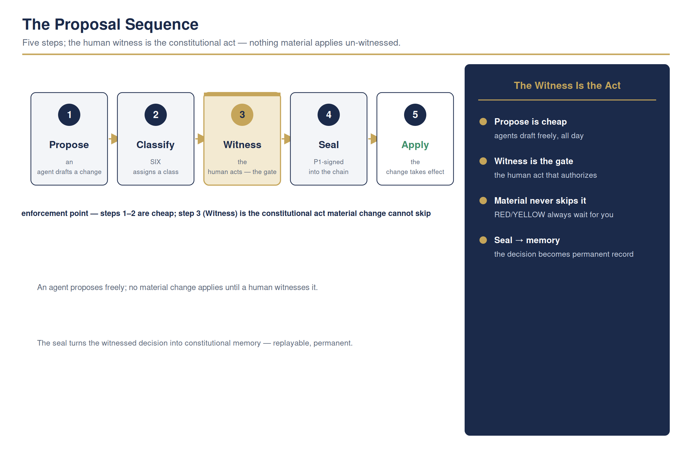 An agent tried to expand its own powers — and the system stopped it — full detailed chart