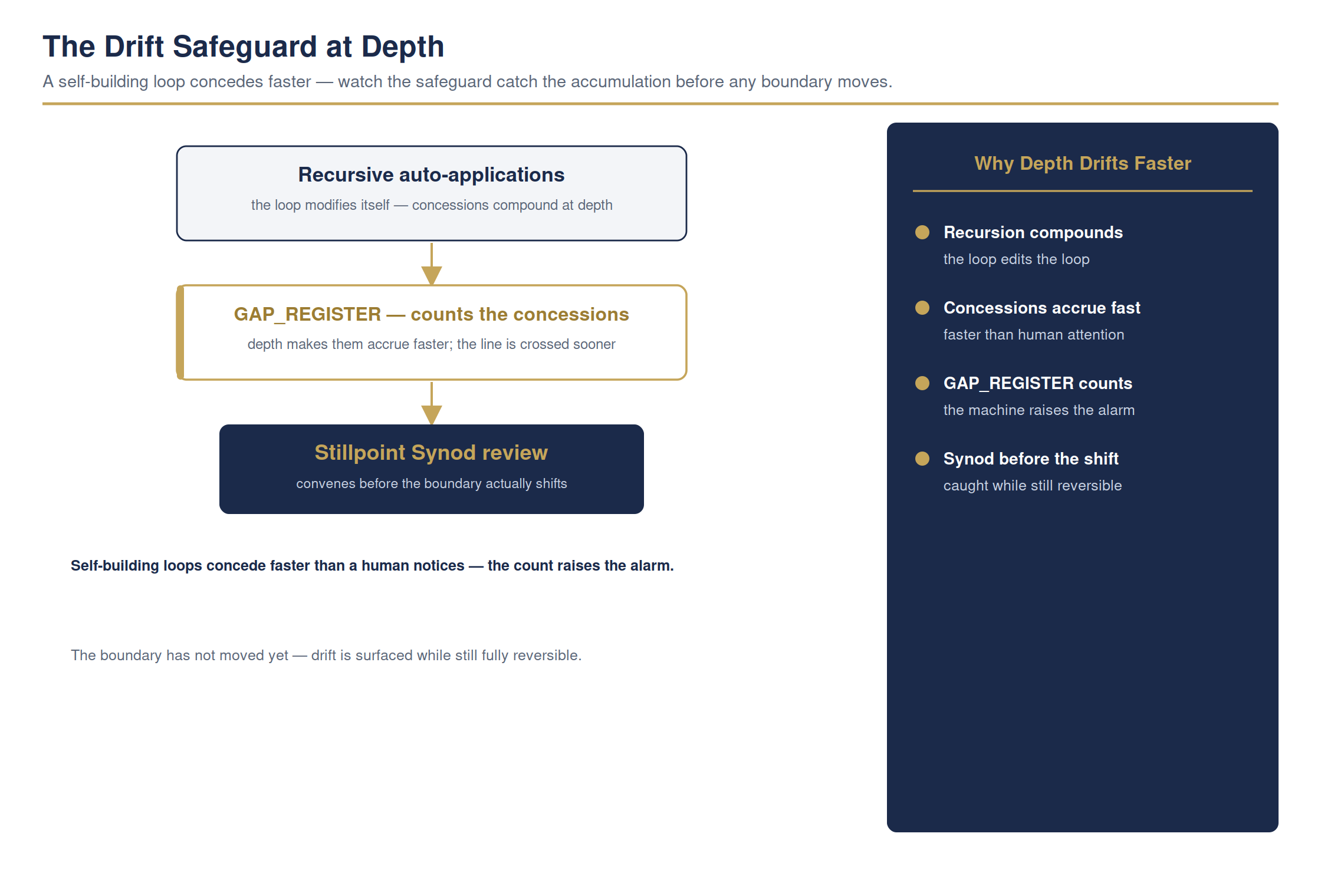 Catch the slow drift before a boundary quietly moves — full detailed chart
