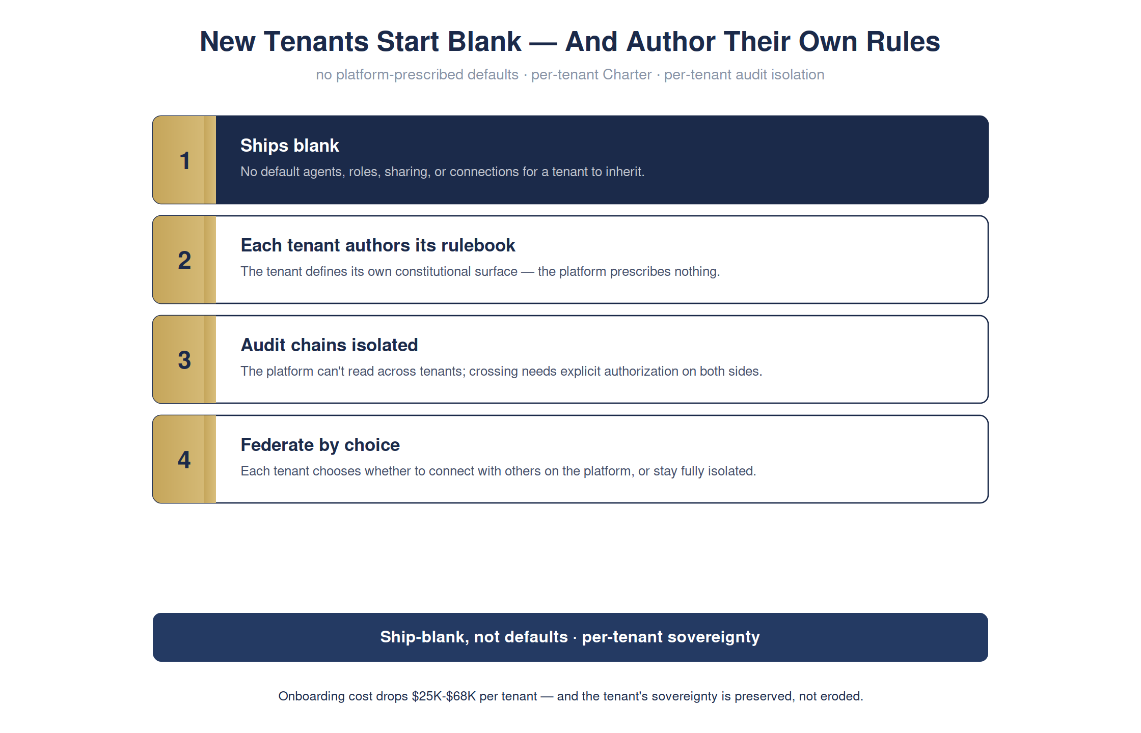 New tenants start completely blank — and author their own rules — full detailed chart