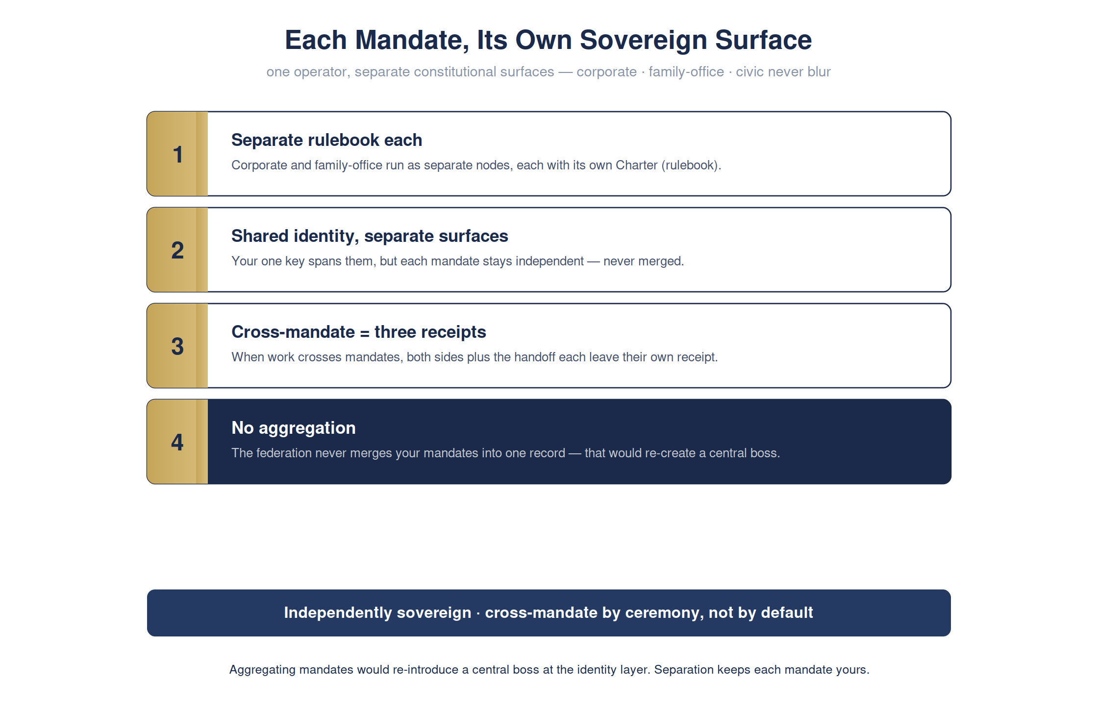 Run your company and your family work as separate worlds that never blur — full detailed chart