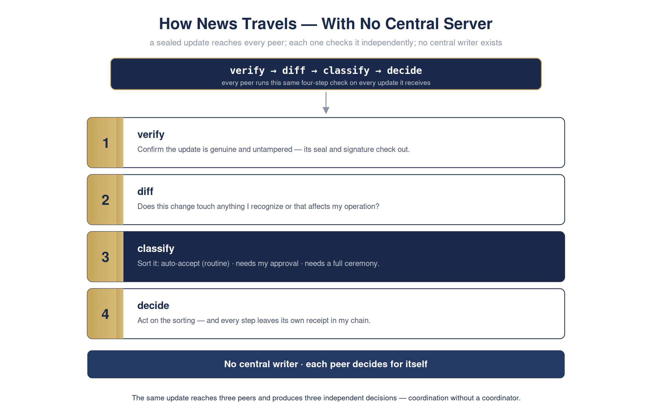 How news travels between nodes — with no central server — full detailed chart