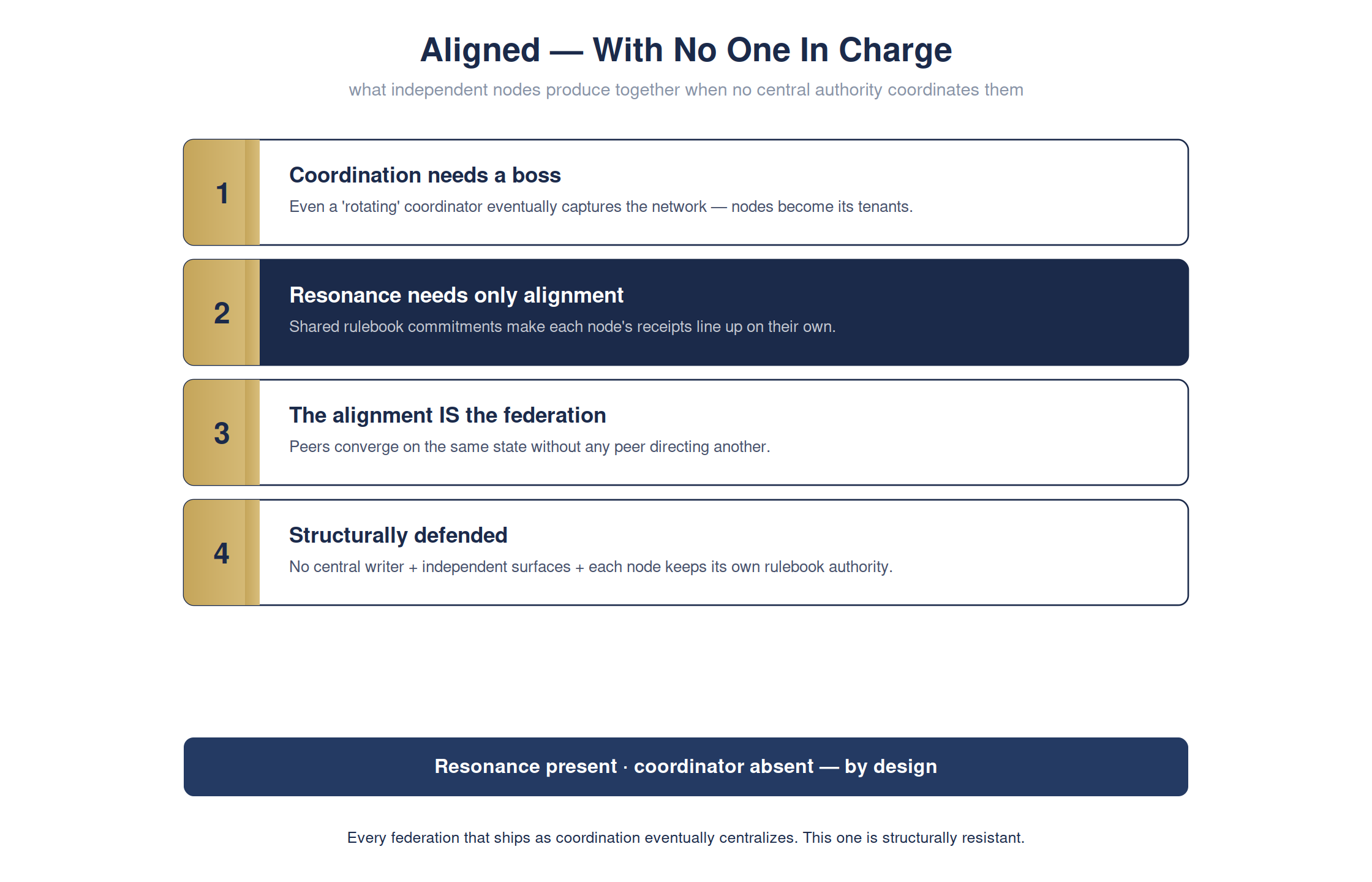 Aligned — with no one in charge — full detailed chart