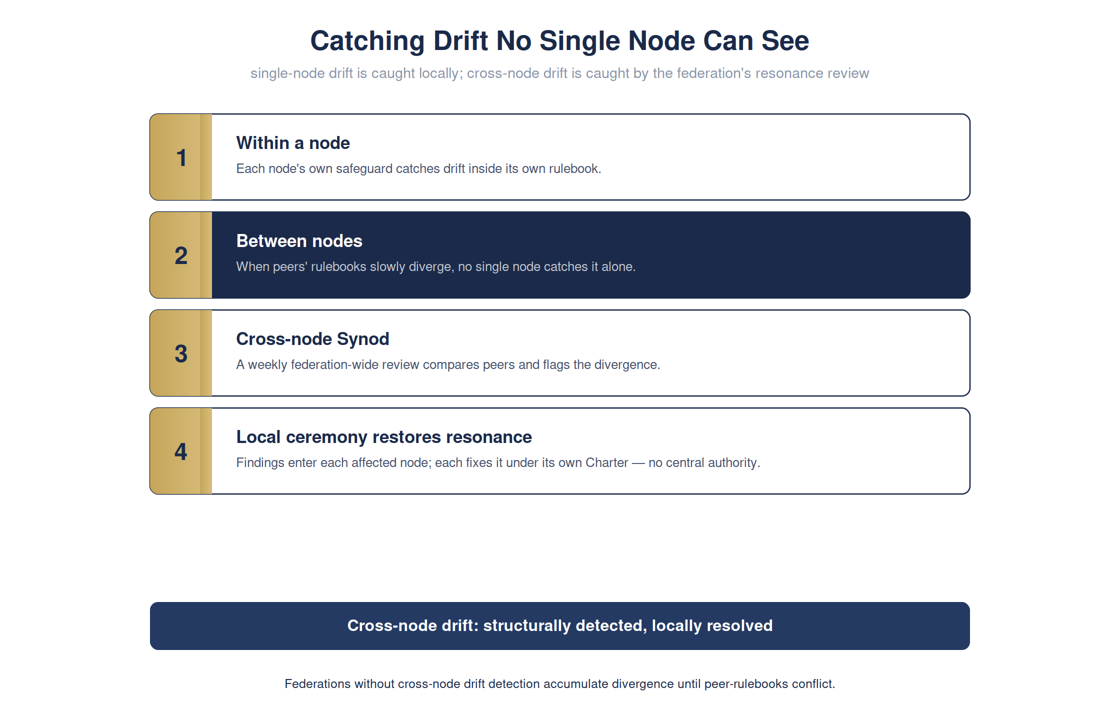 Catching the slow drift that no single node can see — full detailed chart