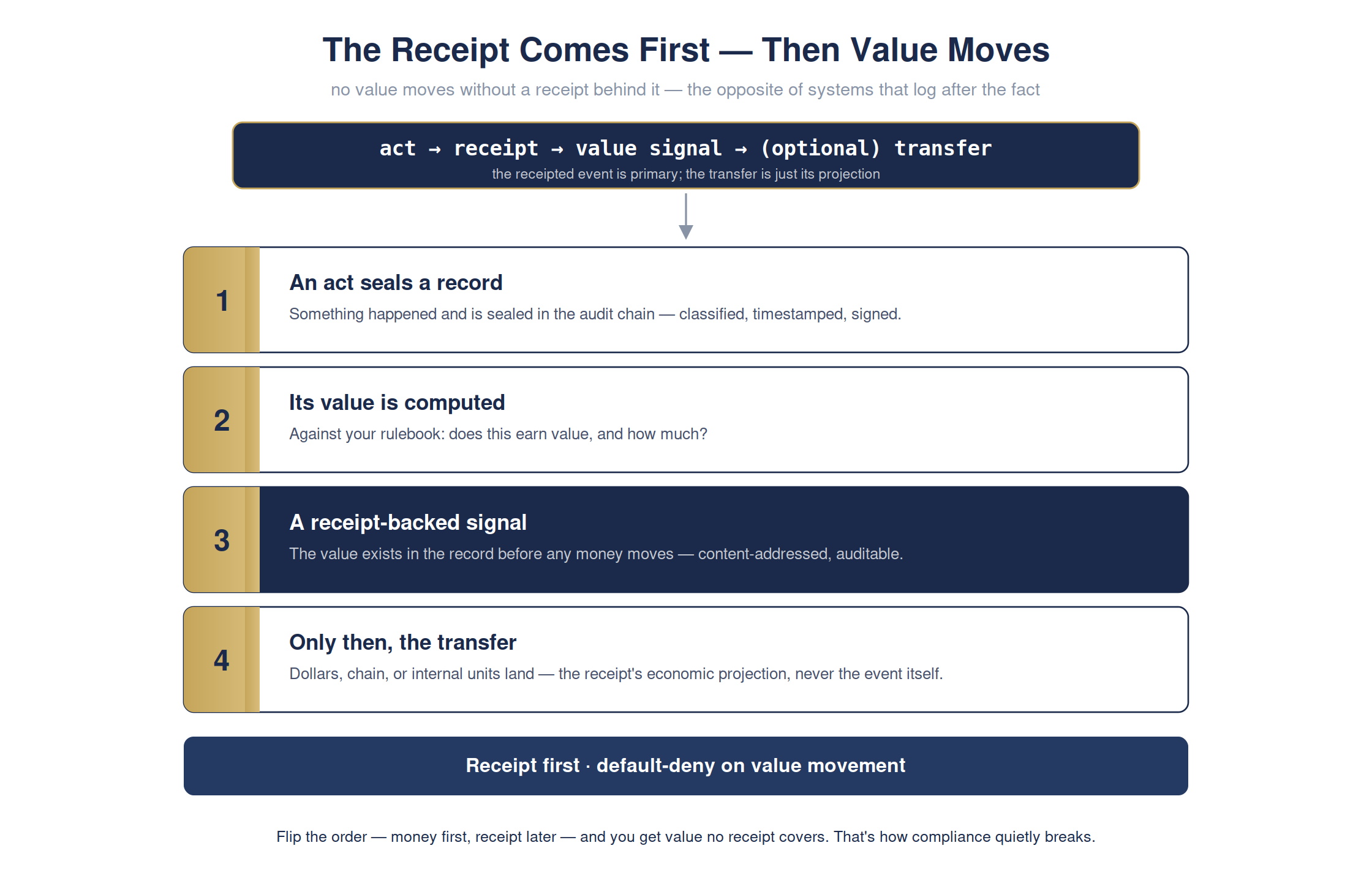 The receipt comes first — then the money moves — full detailed chart