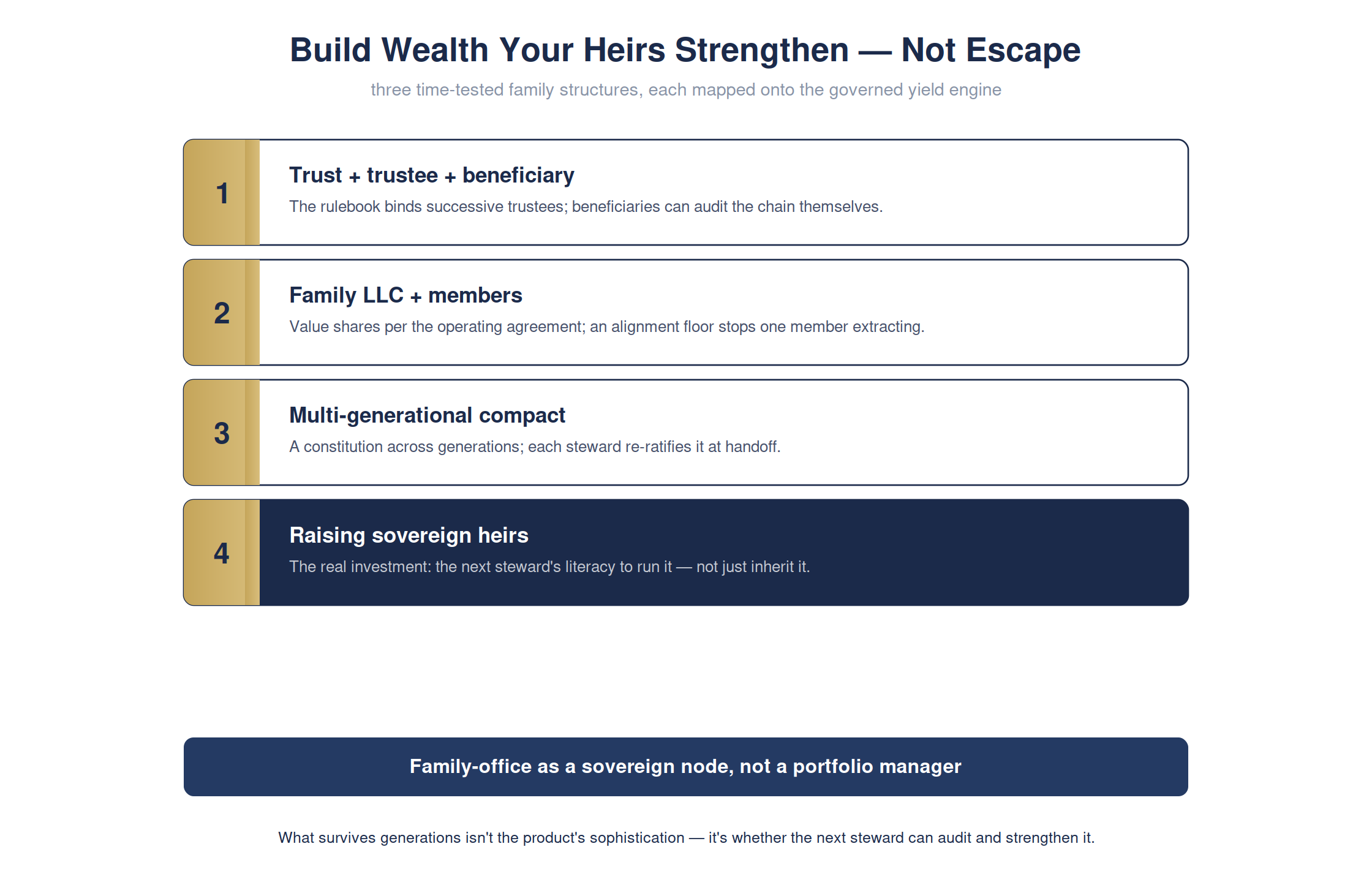 Build wealth your heirs strengthen — not wealth they escape — full detailed chart