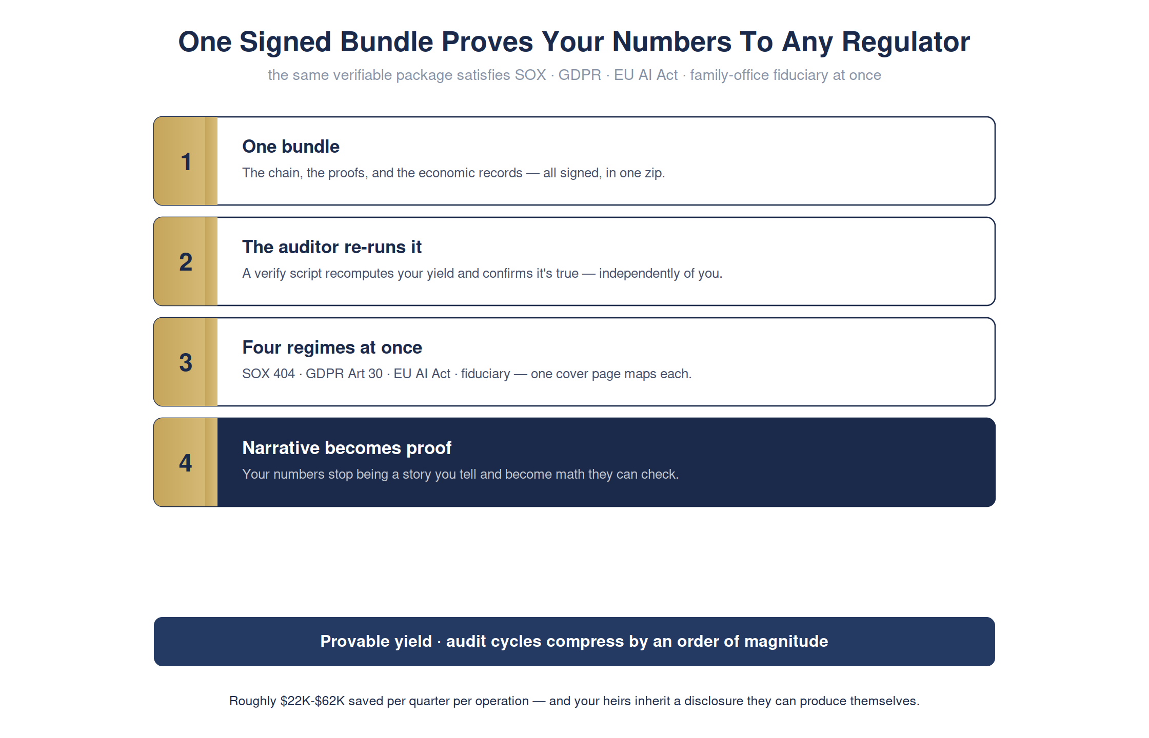 One signed bundle proves your numbers to any regulator — full detailed chart