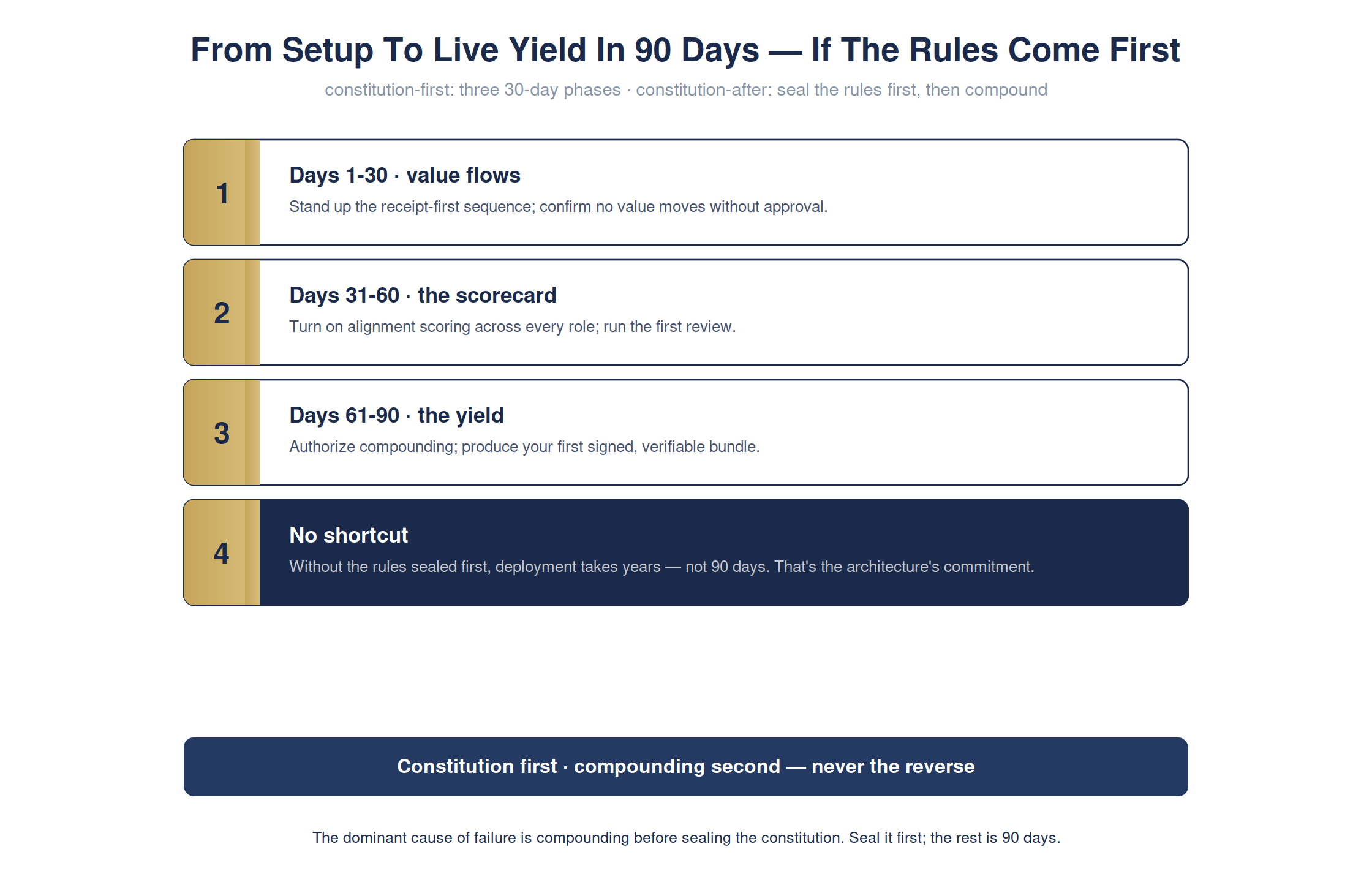 From setup to live yield in 90 days — if the rules come first — full detailed chart