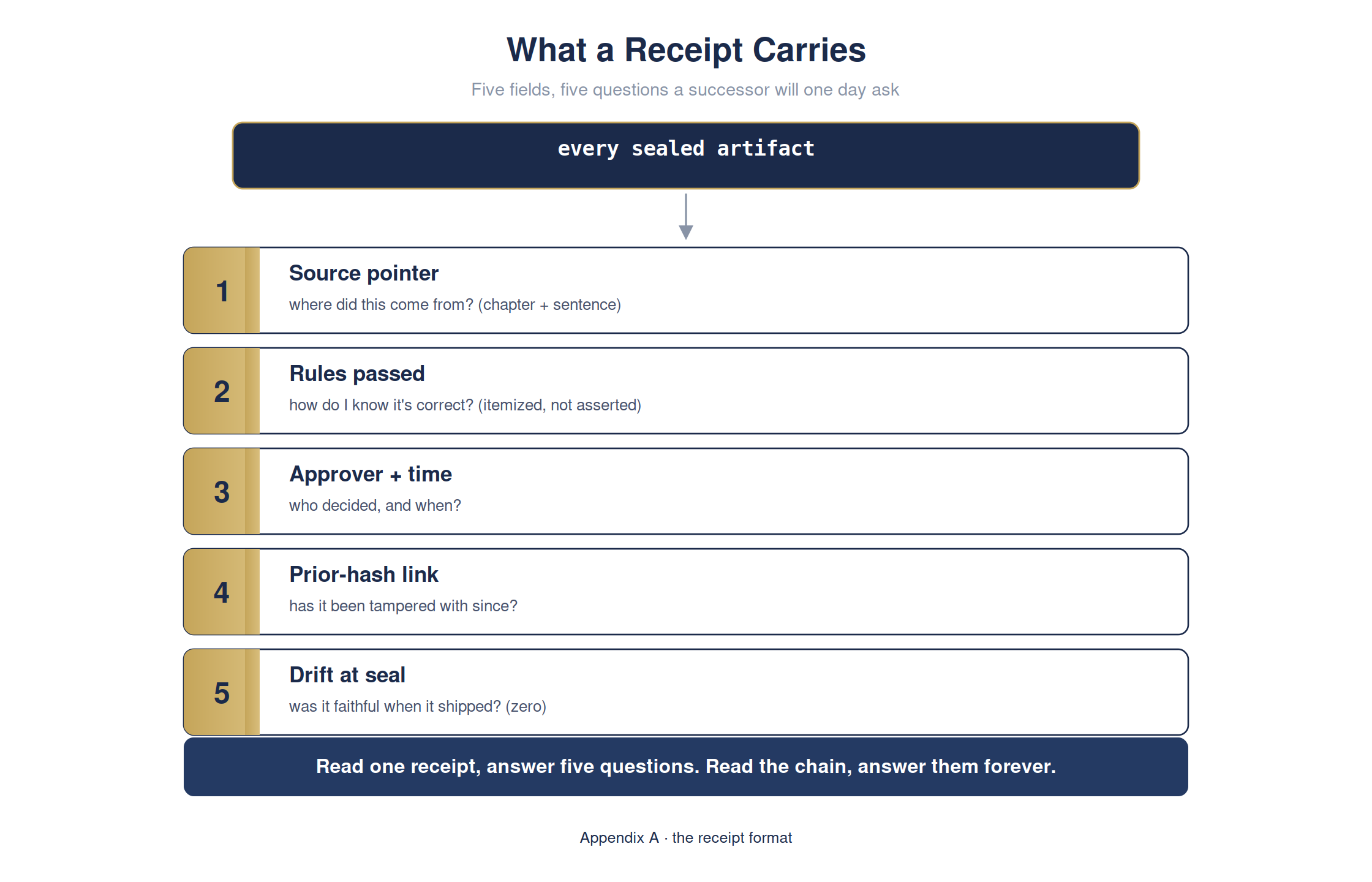 The whole protocol, small enough to read on a few pages — full detailed chart