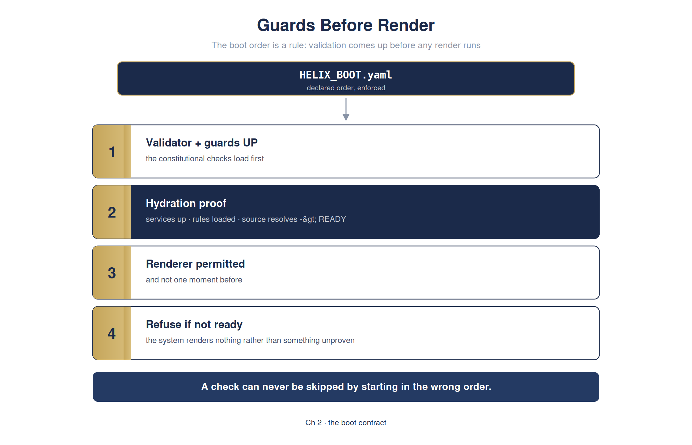 The boring protocol that makes it generated some code trustworthy — full detailed chart