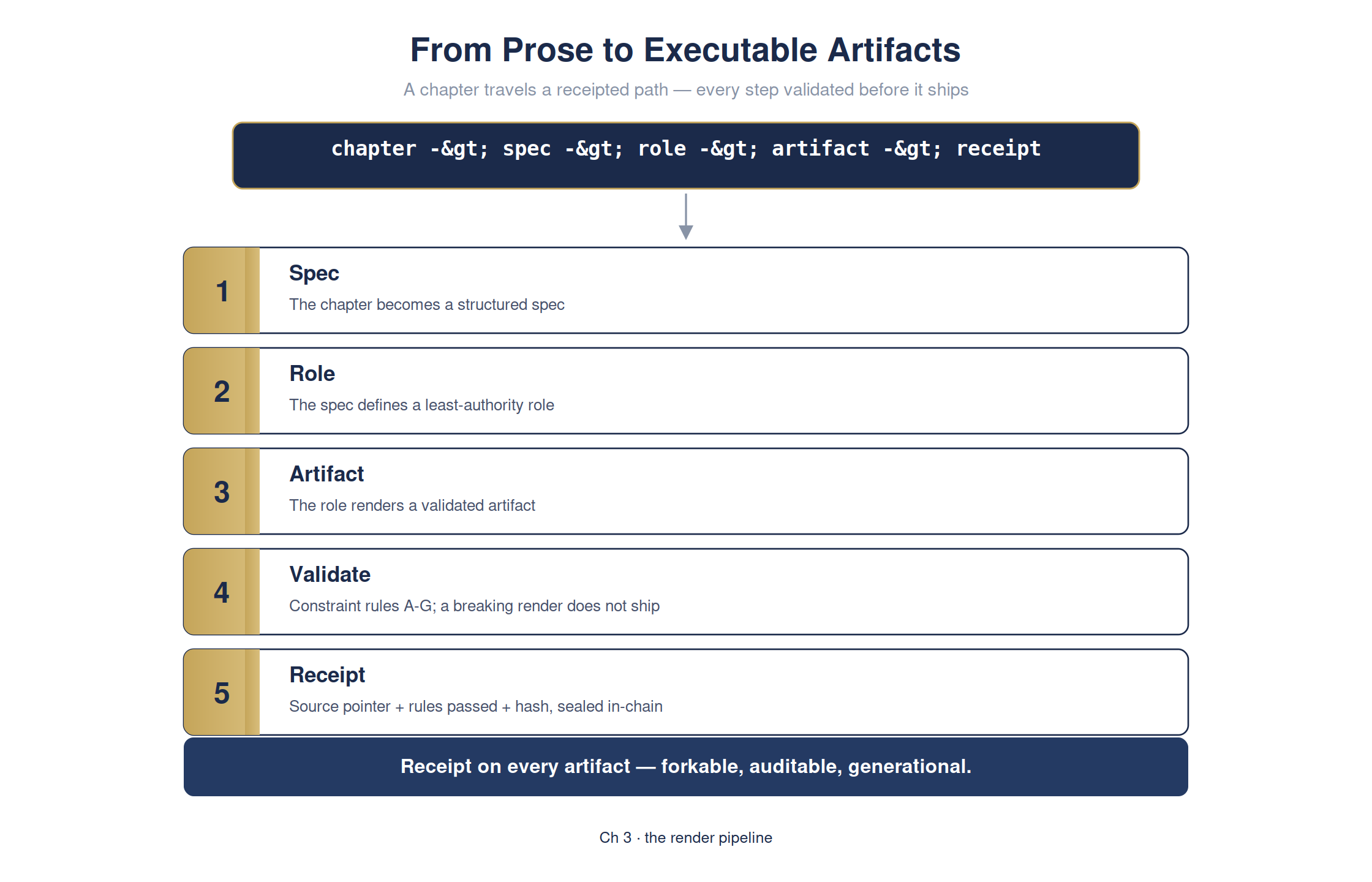 Watch a paragraph become real software — with a receipt — full detailed chart