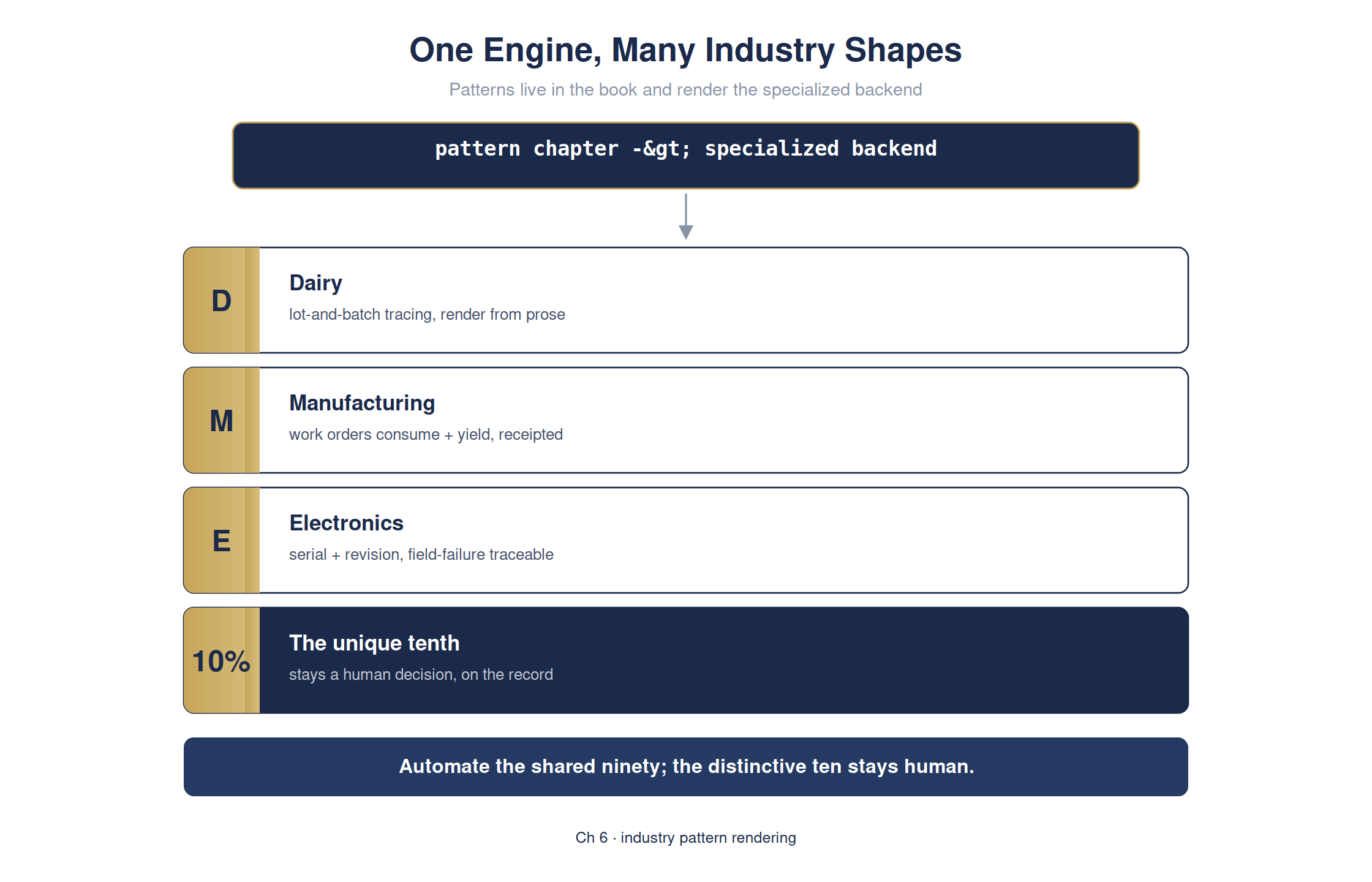 Your most specialized process becomes your best-documented one — full detailed chart