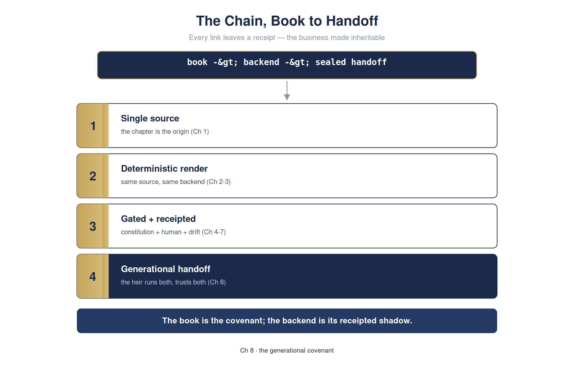 The book becomes the covenant your heirs run the business from — full detailed chart