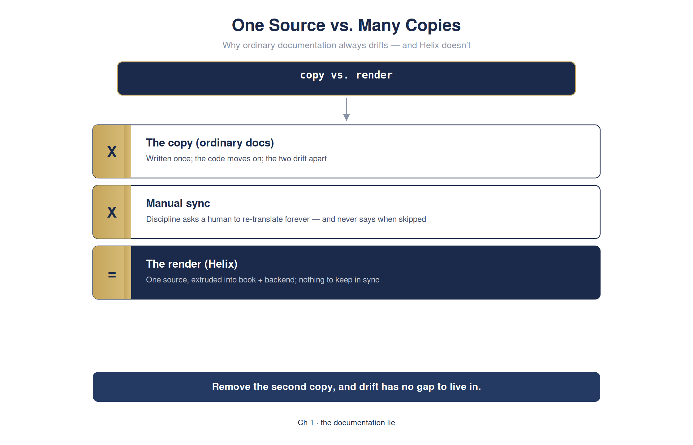 Isn't this just code generation with extra steps? — full detailed chart